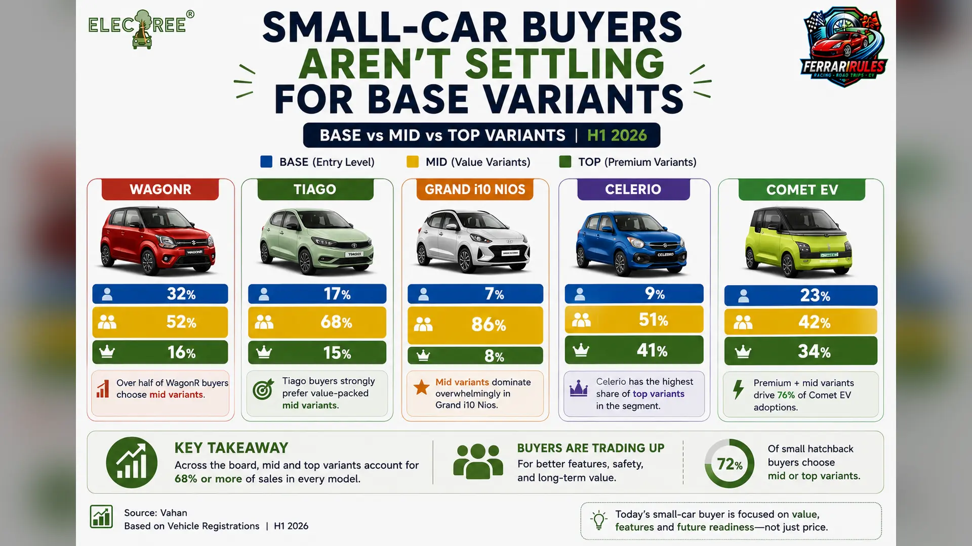 Infographic comparing base, mid and top variant sales mix for WagonR, Tiago, Grand i10 Nios, Celerio and Comet EV in H1 2026. Mid variants dominate most models, showing buyers prefer additional features and better equipment.