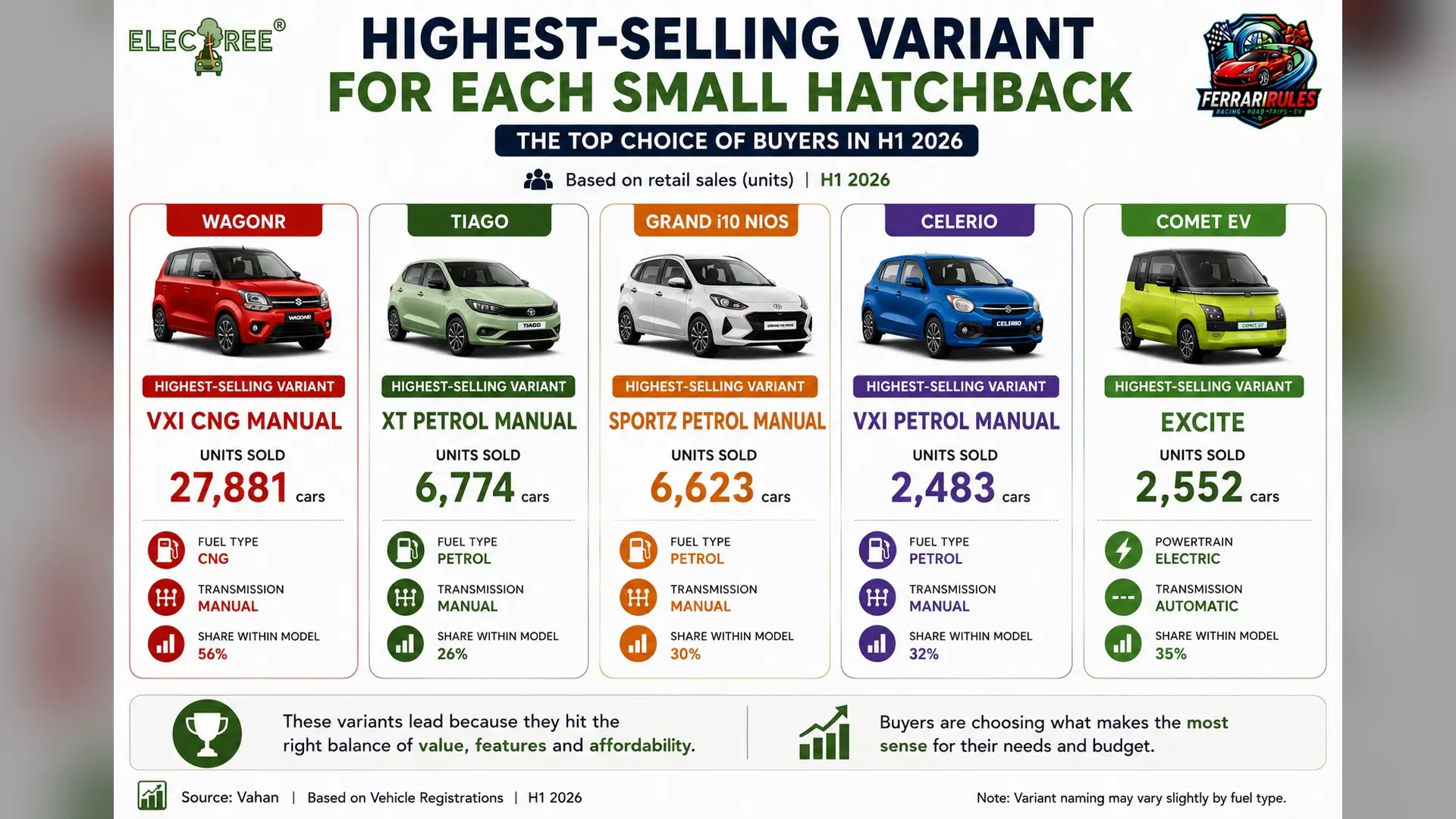 Infographic showing highest-selling small hatchback variants in H1 2026. WagonR VXi CNG Manual leads with 27,881 units, Tiago XT Petrol Manual with 6,774 units, Grand i10 Nios Sportz Petrol Manual with 6,623 units, Celerio VXi Petrol Manual with 2,483 units and Comet EV Excite with 2,552 units.