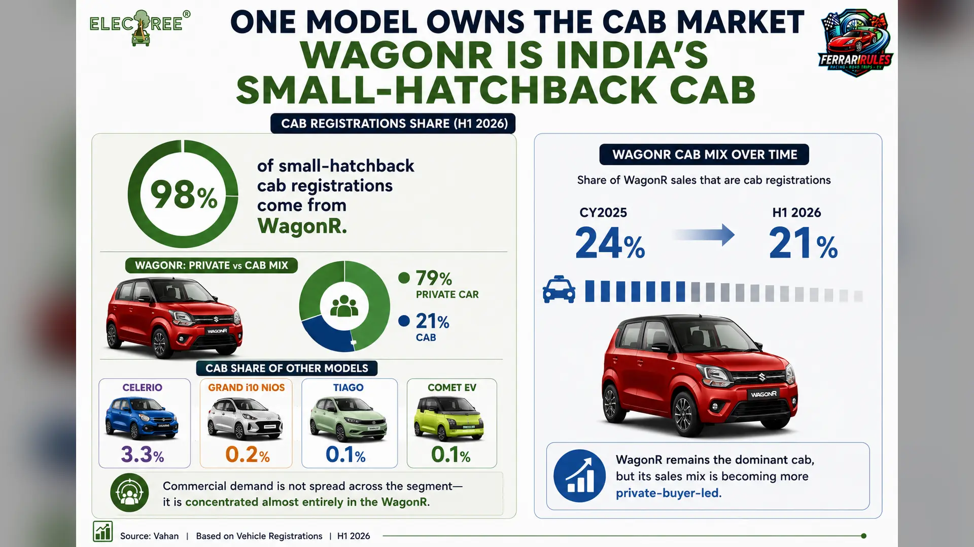 Infographic showing small hatchback cab registrations in H1 2026. WagonR accounts for 98% of cab registrations, with 79% private and 21% cab sales mix. Other models including Celerio, Grand i10 Nios, Tiago and Comet EV have minimal fleet penetration.