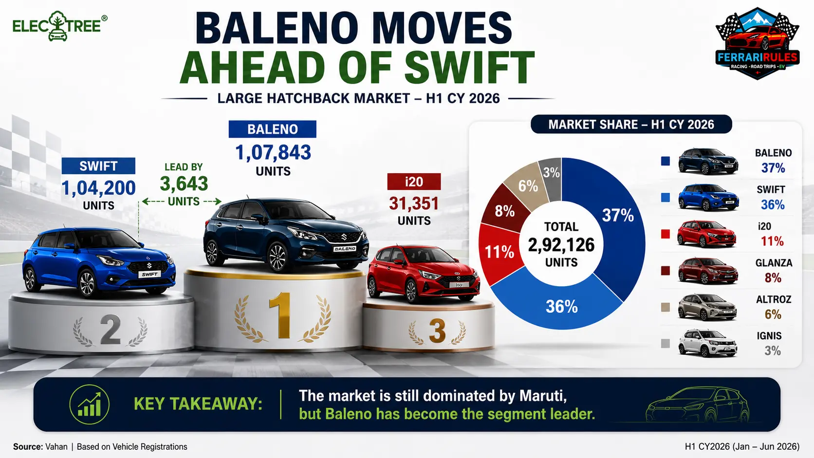 The battle at the top has a new leader. Baleno edges past Swift with 1.08 lakh units, taking 37% market share in H1 CY2026. Maruti continues to dominate, but Baleno has officially become the segment benchmark.