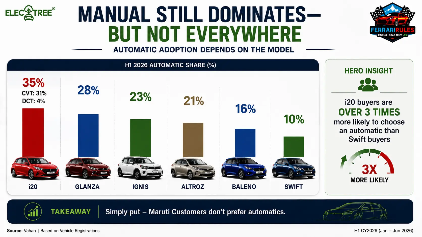 Automatic adoption varies significantly across models. i20 leads with 35% automatic penetration, while Swift remains heavily manual-focused at just 10% automatic share. Buyer preferences differ sharply by brand proposition.