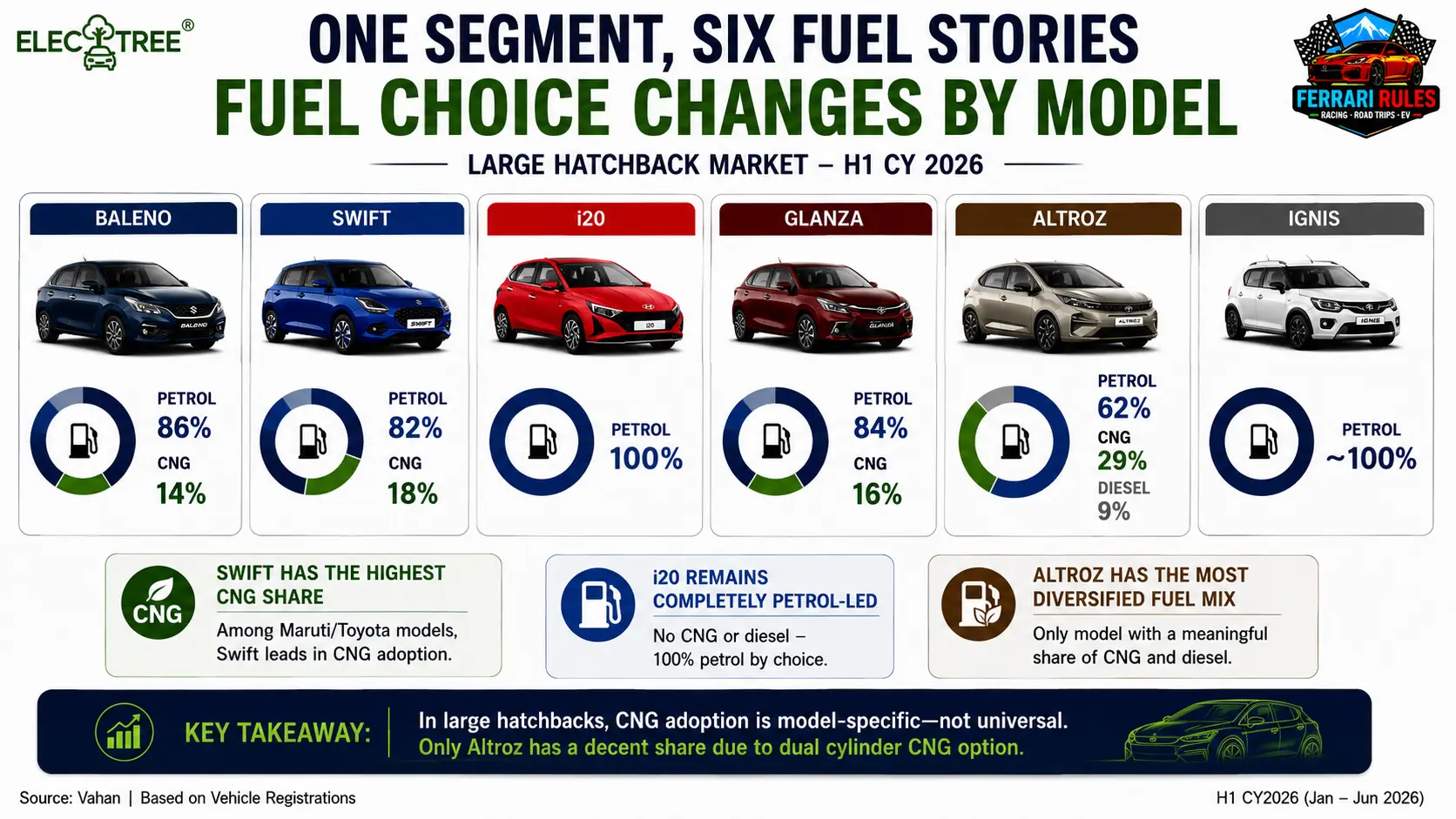 Fuel choice is highly model-specific in large hatchbacks. Altroz stands apart with petrol, CNG and diesel options, while i20 remains completely petrol-led. CNG adoption exists, but it is not a universal trend across the segment.
