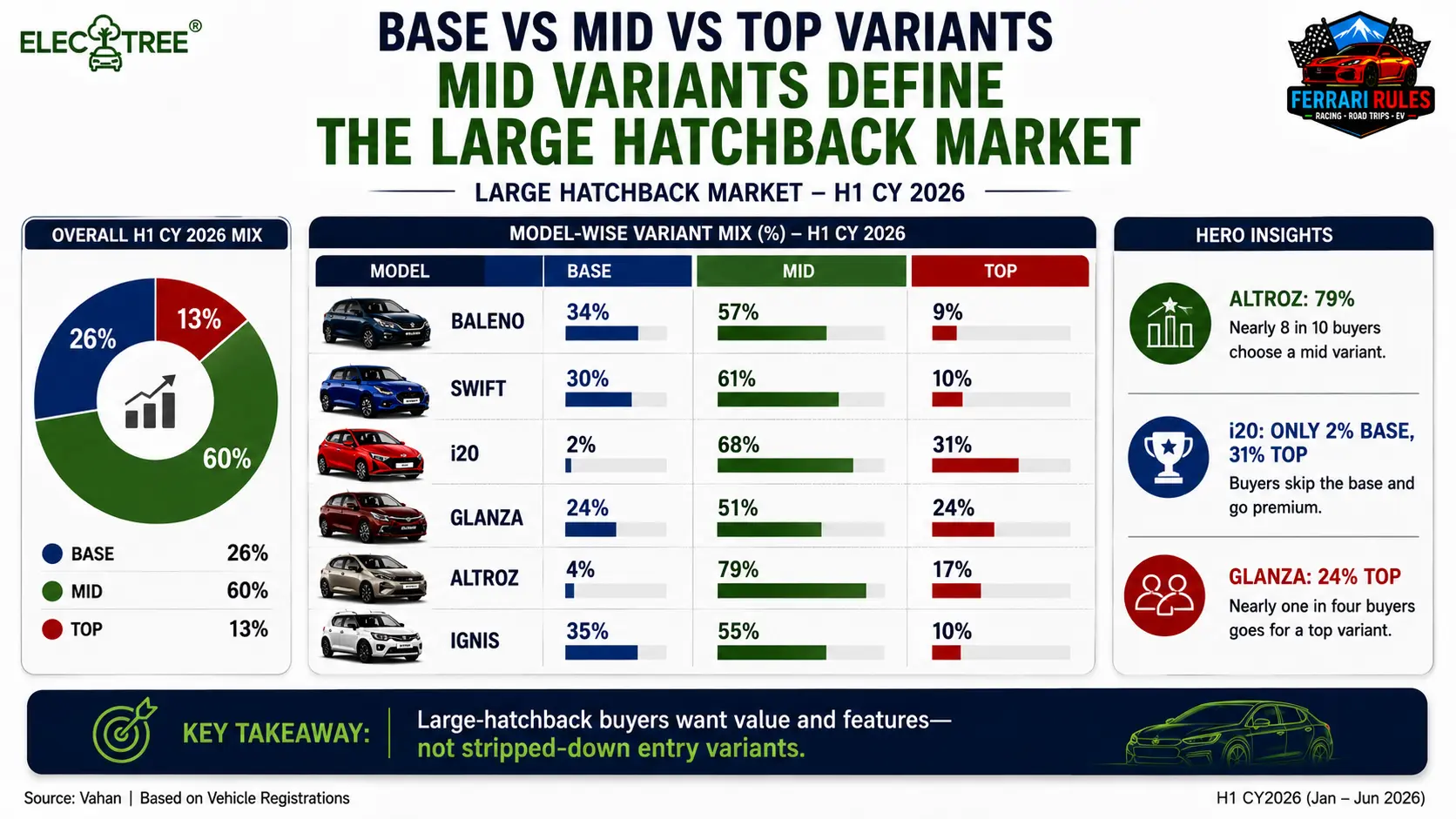 Large hatchback buyers are choosing the sweet spot. Mid variants account for 60% of the market, showing that customers want the right balance of features and value rather than entry-level pricing.