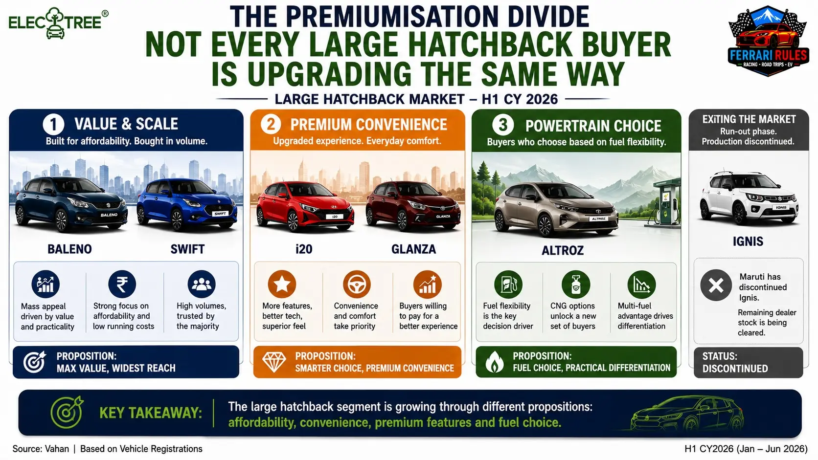 Premiumisation means different things for different buyers. Baleno and Swift win through value, i20 and Glanza through convenience, while Altroz differentiates through powertrain flexibility. The segment is growing through multiple buyer needs