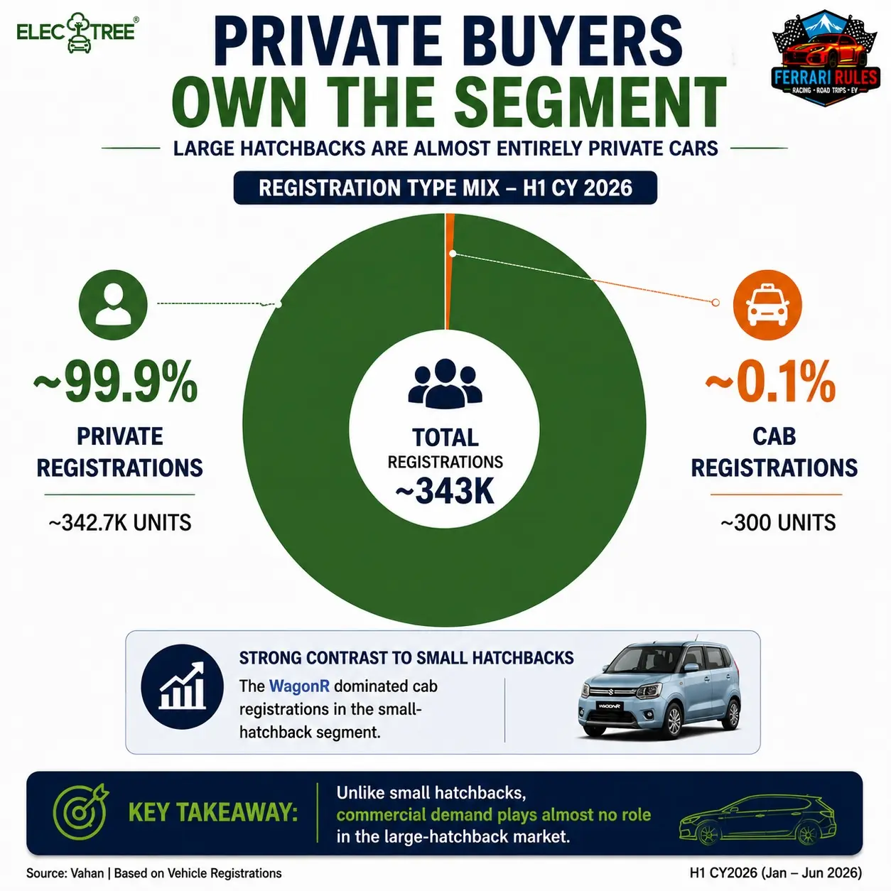 Large hatchbacks are almost entirely personal vehicles, with ~99.9% private registrations. Unlike small hatchbacks where commercial demand plays a major role, this segment remains driven by individual buyers and families.