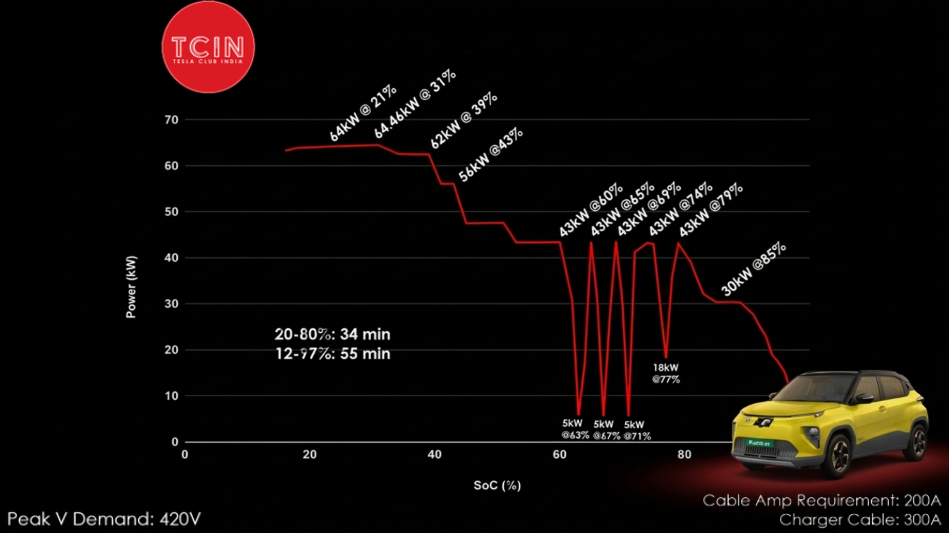 Tata Punch EV 40kWh Charging Curve: Peak 64kW, 20-80% in 34 Minutes