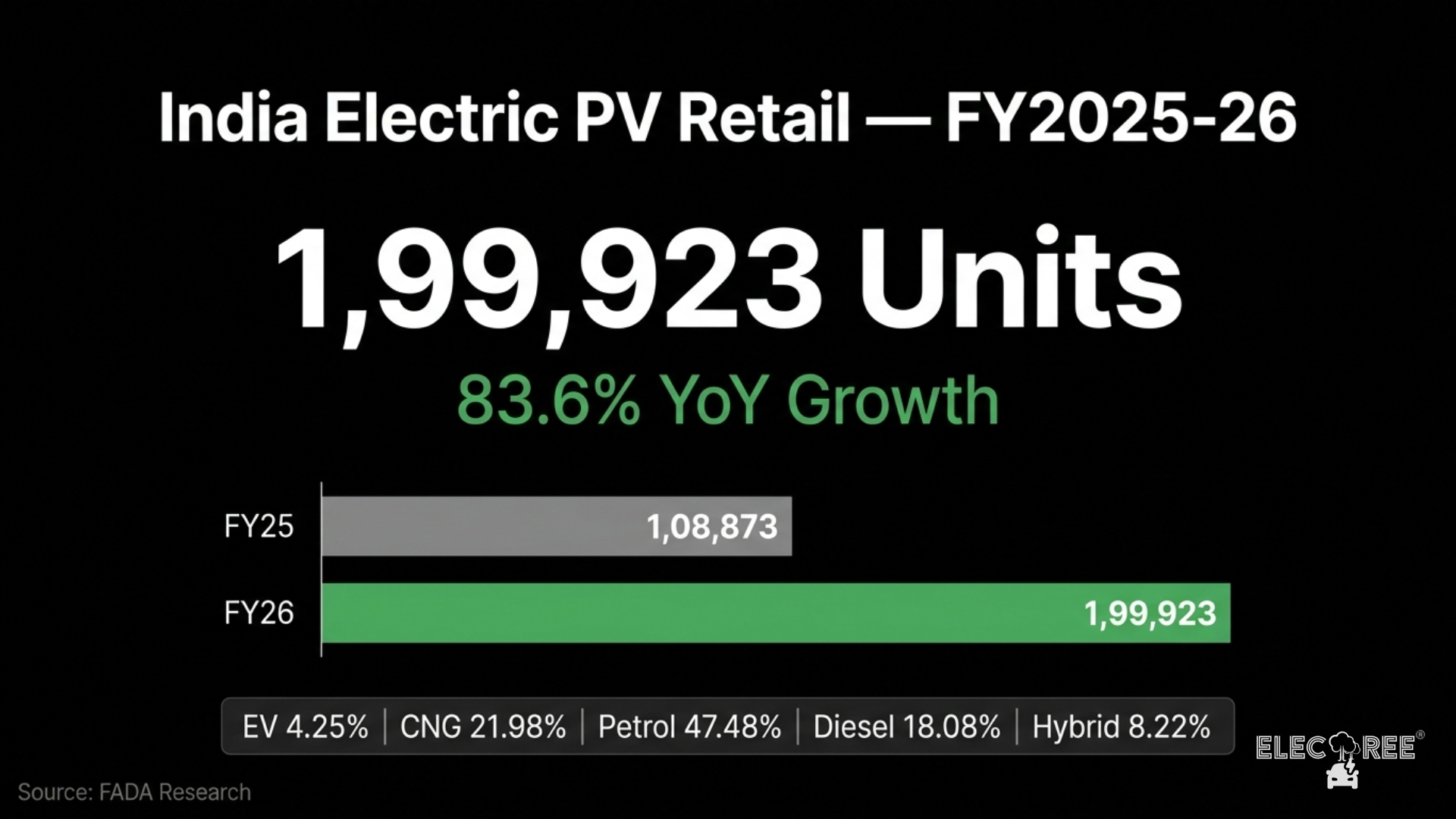 India Electric Passenger Vehicle Retail FY2025-26: 1,99,923 Units, 83.6% Growth — FADA Data