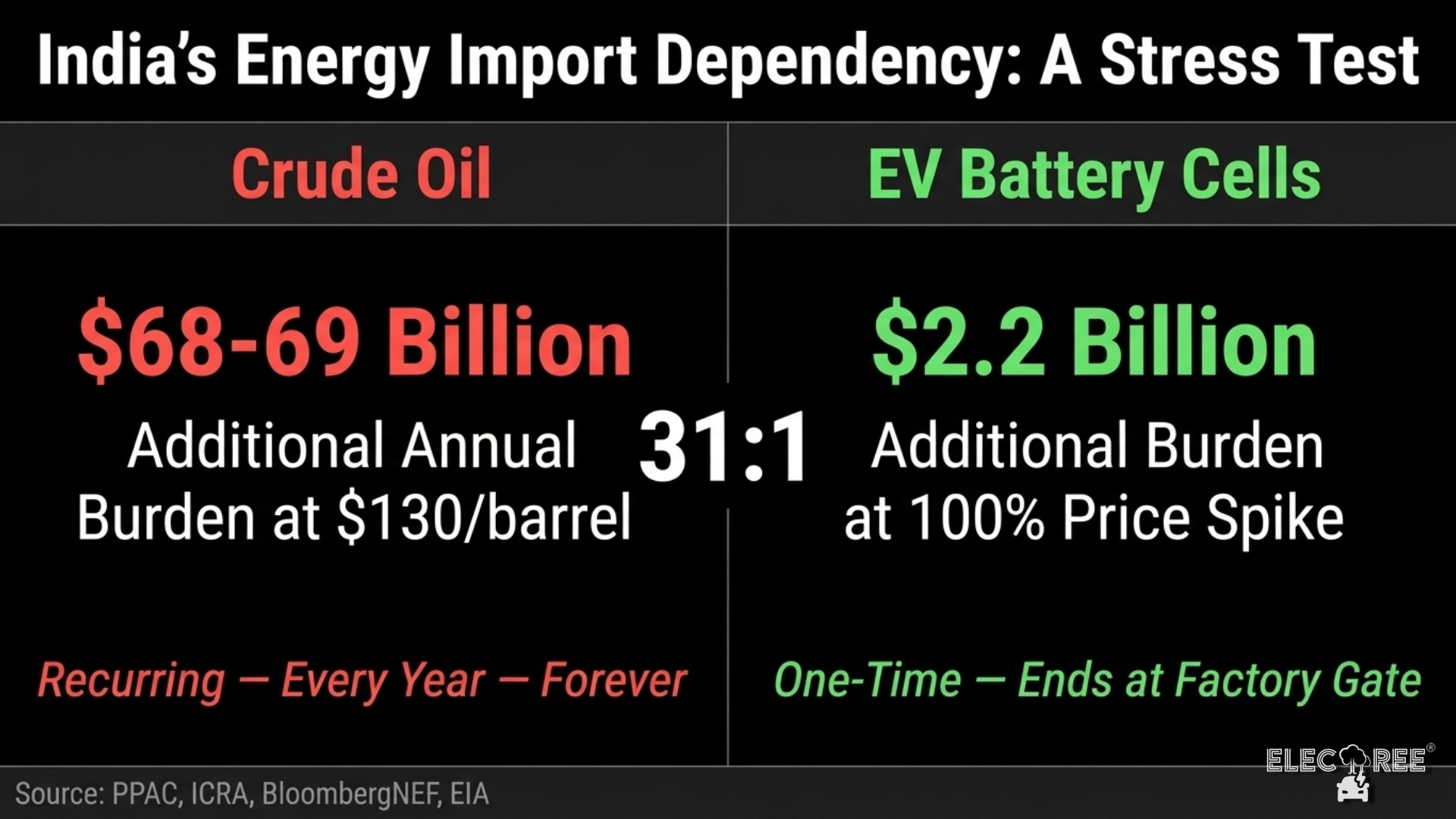 India's Energy Import Dependency: A Stress Test — What the Iran War Tells Us About Crude, EVs, and Strategic Risk