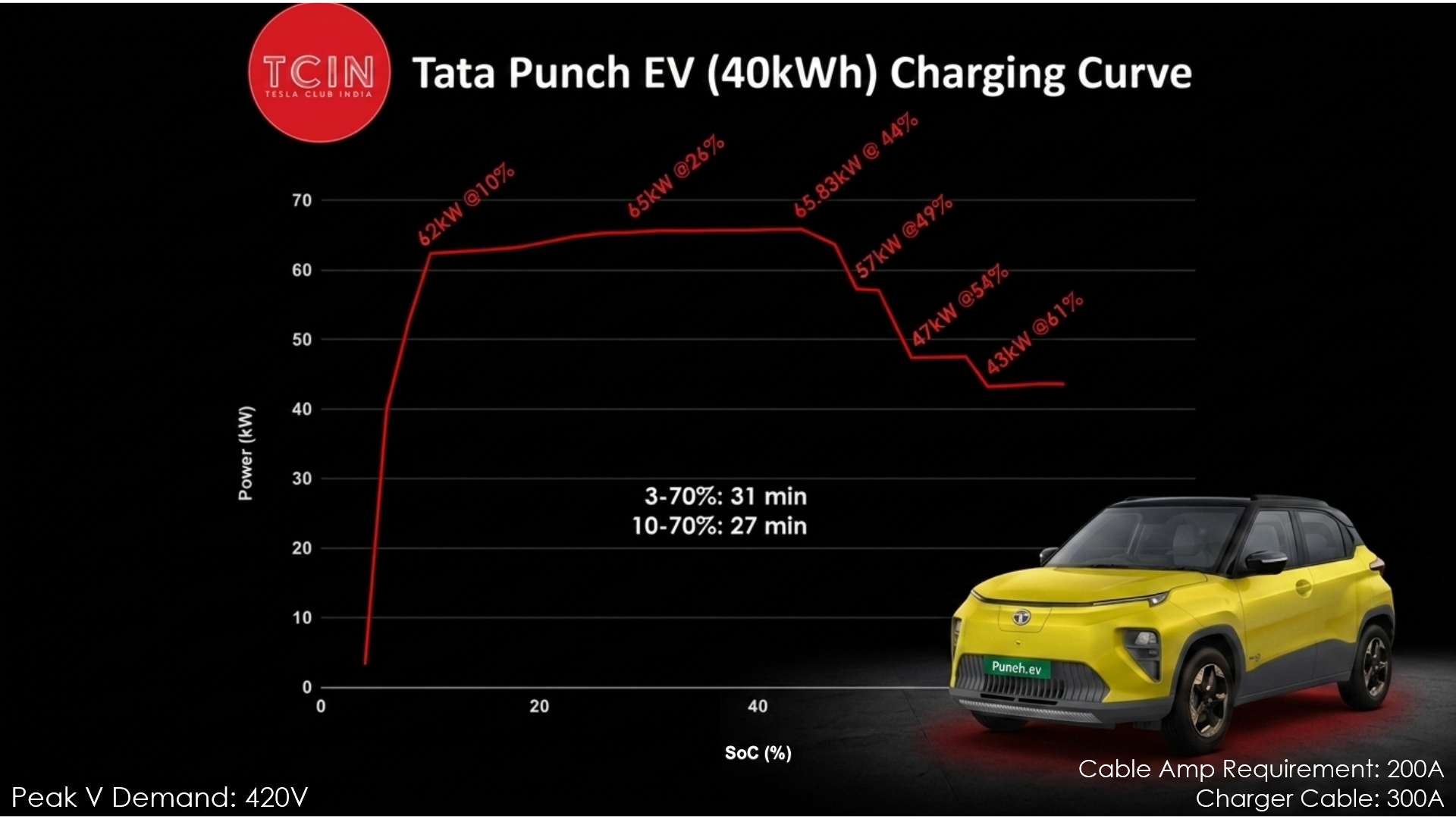 Tata Punch EV 40kWh Real-World Charging Curve on a 120kW Charger: 10-70% in 27 Minutes