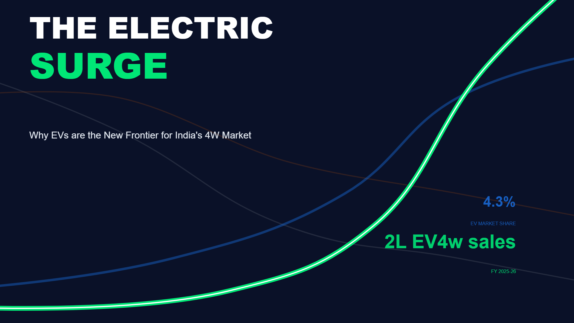 The Electric Surge: Why EVs are the New Frontier for India’s 4W Market