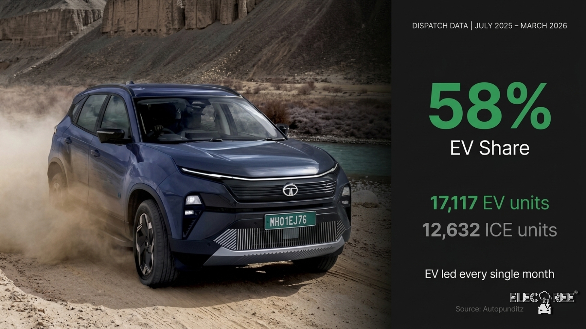 Tata Harrier EV Outsells ICE Every Month Since Launch — What Dealer Dispatch Data Tells Us