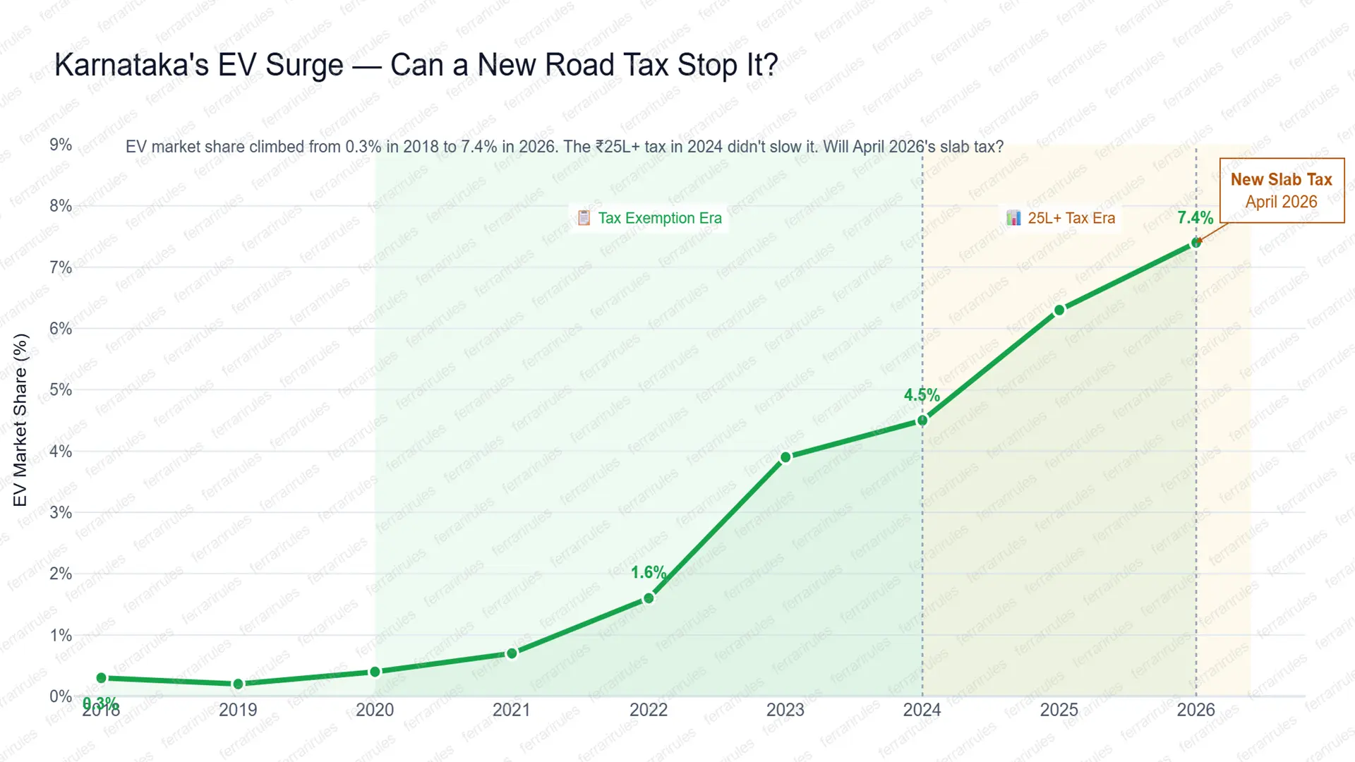 Karnataka's EV Road Tax: Will It Kill Sales or Barely Dent Them?