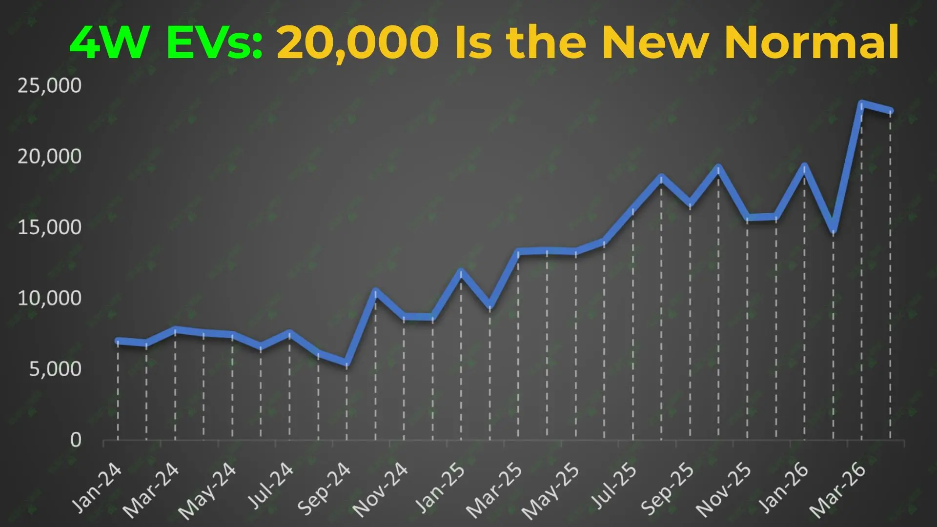 4W EV Market Crosses 20,000 Units for Second Consecutive Month — April 2026