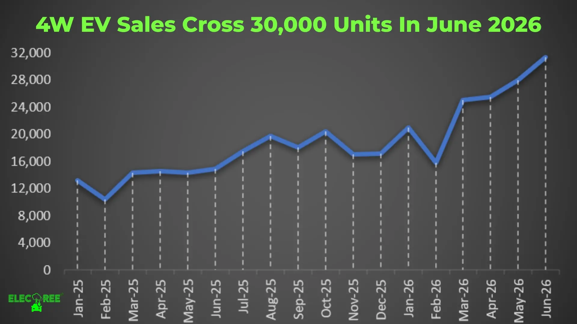 4W EV Sales June 2026: Monthly Units Cross 30,000 for the First Time