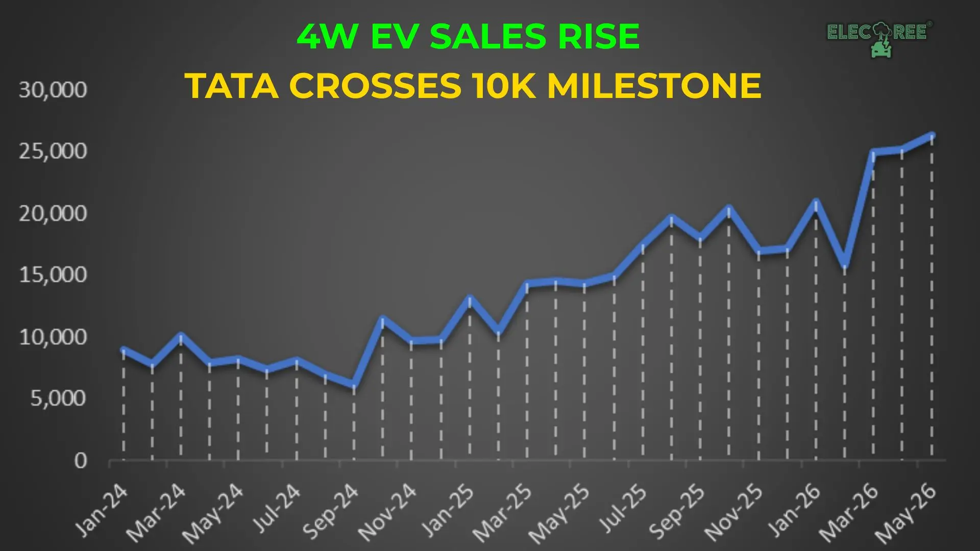 4W EV Sales May 2026: Tata Crosses 10,000 Units — Complete Analysis