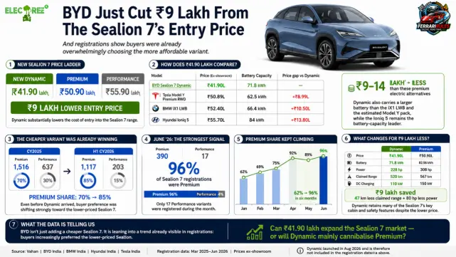 BYD Just Cut ₹9 Lakh From The Sealion 7’s Entry Price
