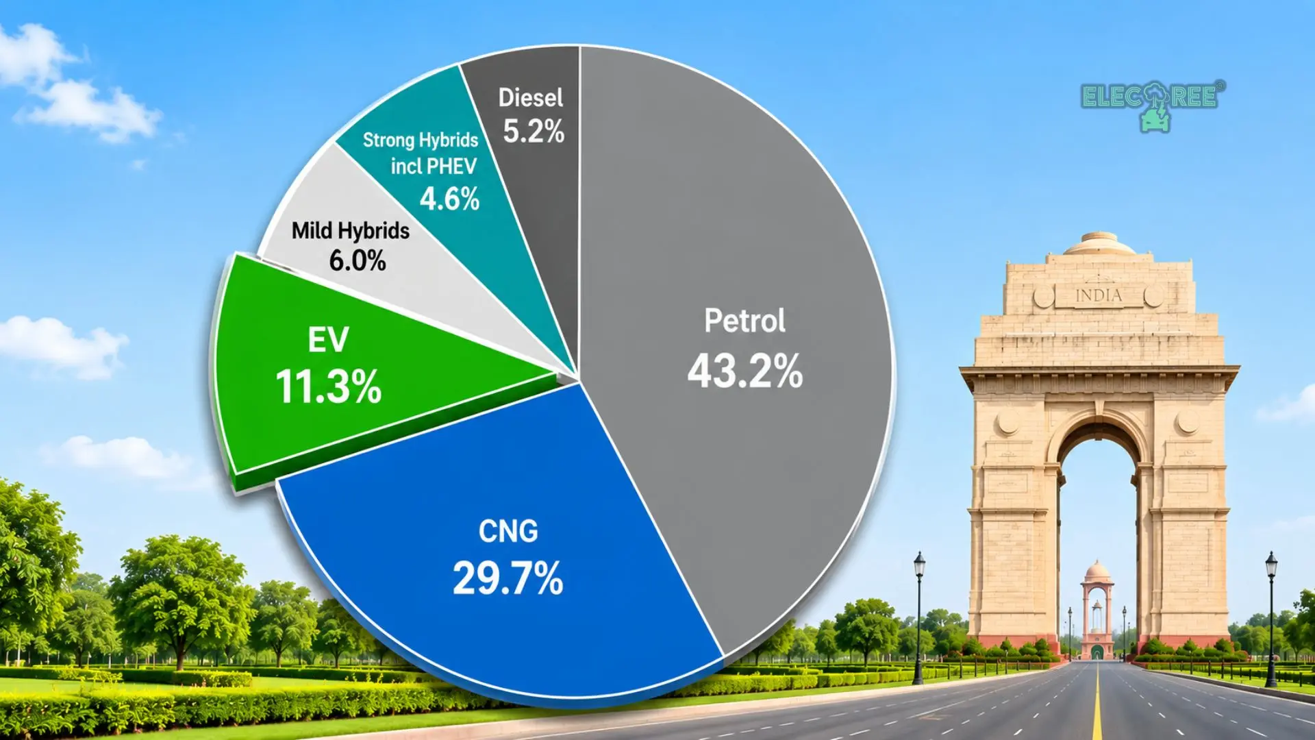 Delhi's 4W EV Share Triples in Two Years: From 3.3% to 11.3%