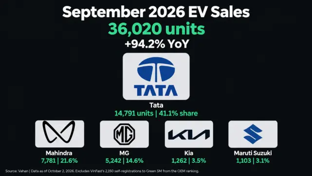 EV Sales Cross 36,000 with the 94.2% Yearly Growth