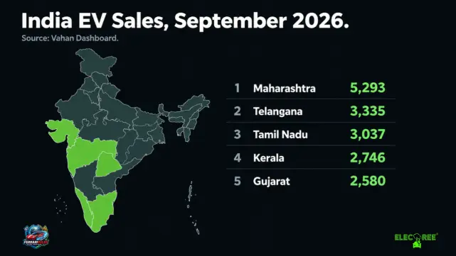 EV Sales Increase 93.5% Yearly: Maharashtra Leads