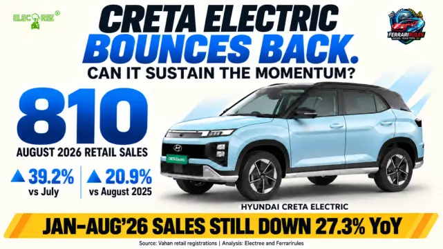 Hyundai EV Sales August 2026: Creta Electric Rebounds, but Year-to-Date Sales Fall