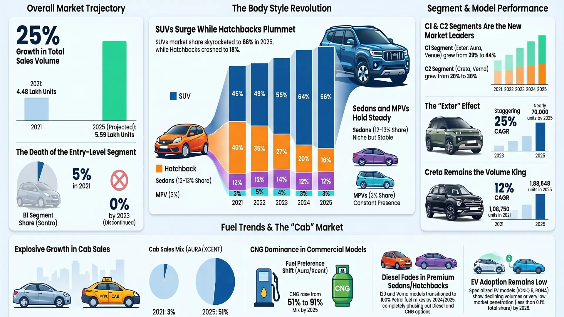 Hyundai India (2021–2025): The SUV Boom, the CNG Pivot, and the Missing EVs