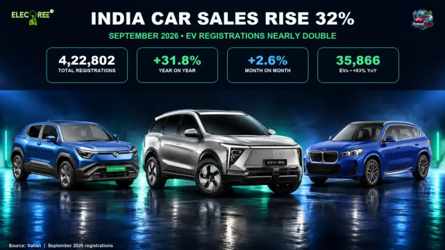India Car Sales Rise 32 Percent in September 2026 as EV Registrations Nearly Double