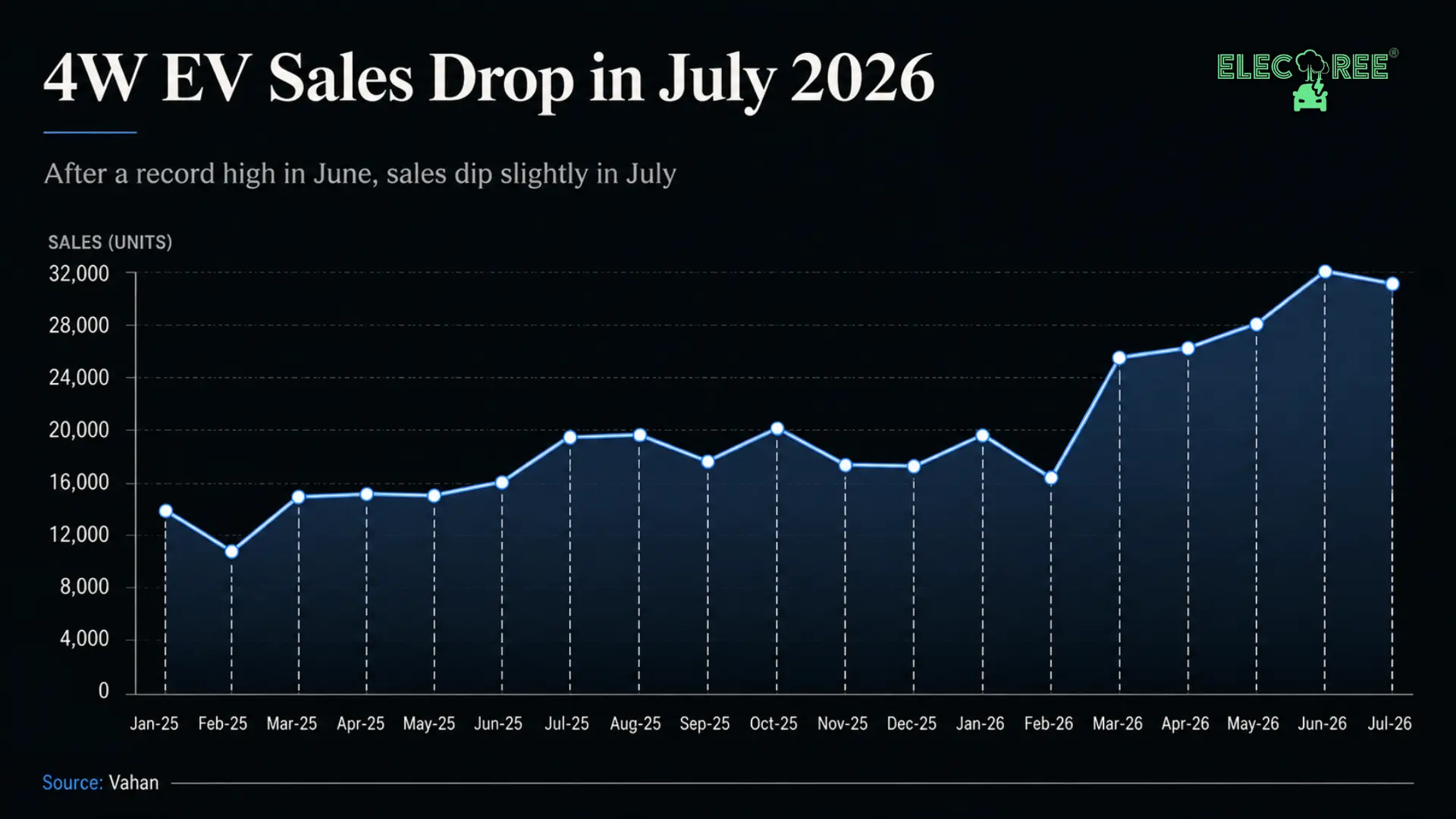 India EV Sales Hold Above 30,000 for Second Straight Month in July 2026