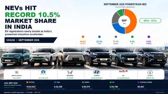NEVs Hit Record 10.5% Market Share as India’s Powertrain Reset Accelerates