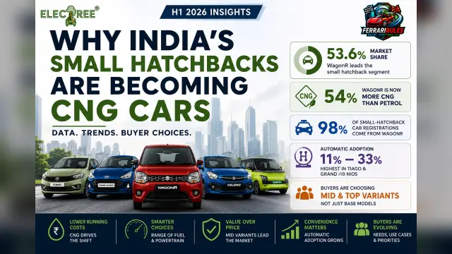 India’s Small Hatchback Market Is Shifting Towards CNG, Value Variants and Smarter Choices