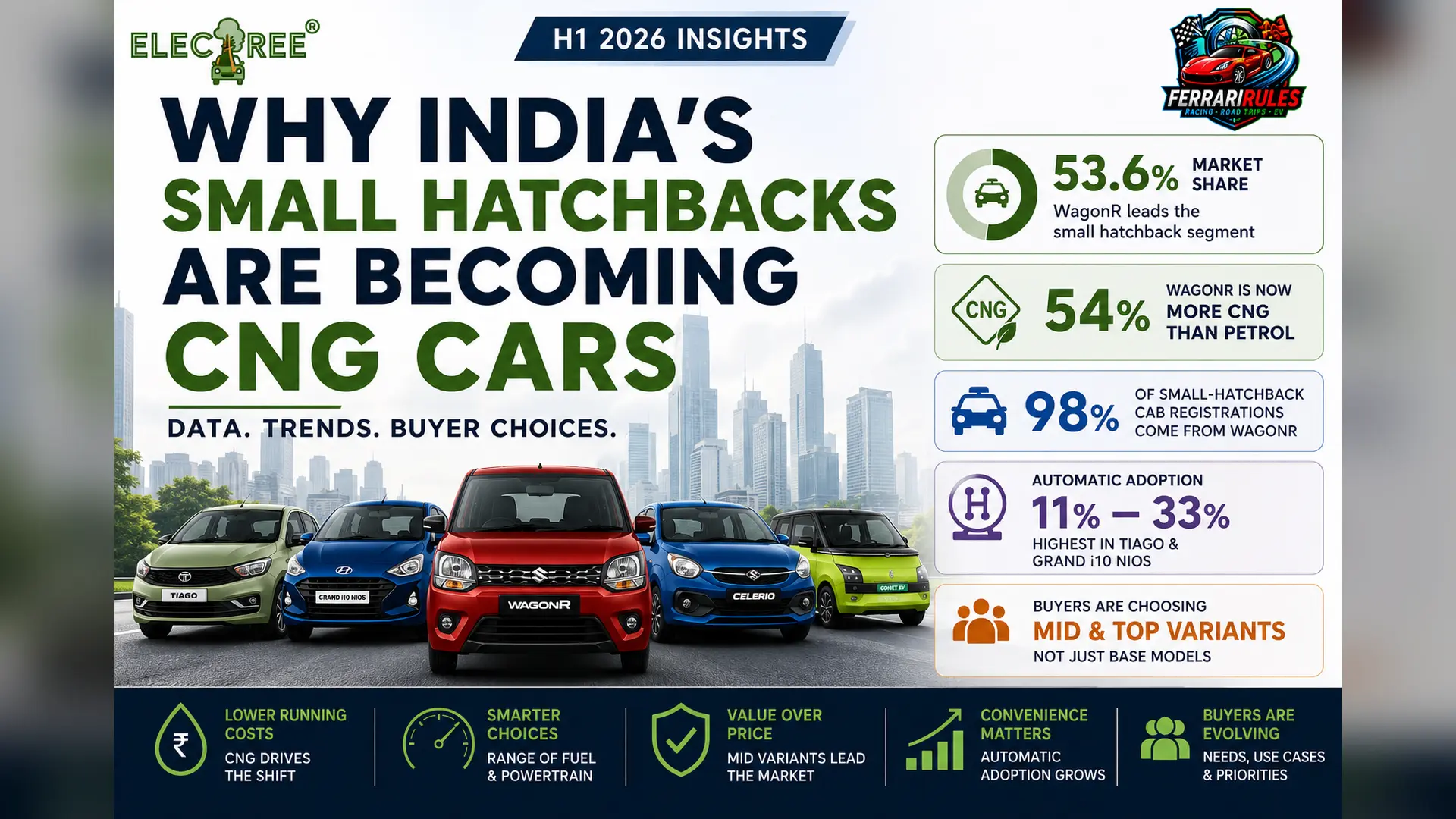 India’s Small Hatchback Market Is Shifting Towards CNG, Value Variants and Smarter Choices