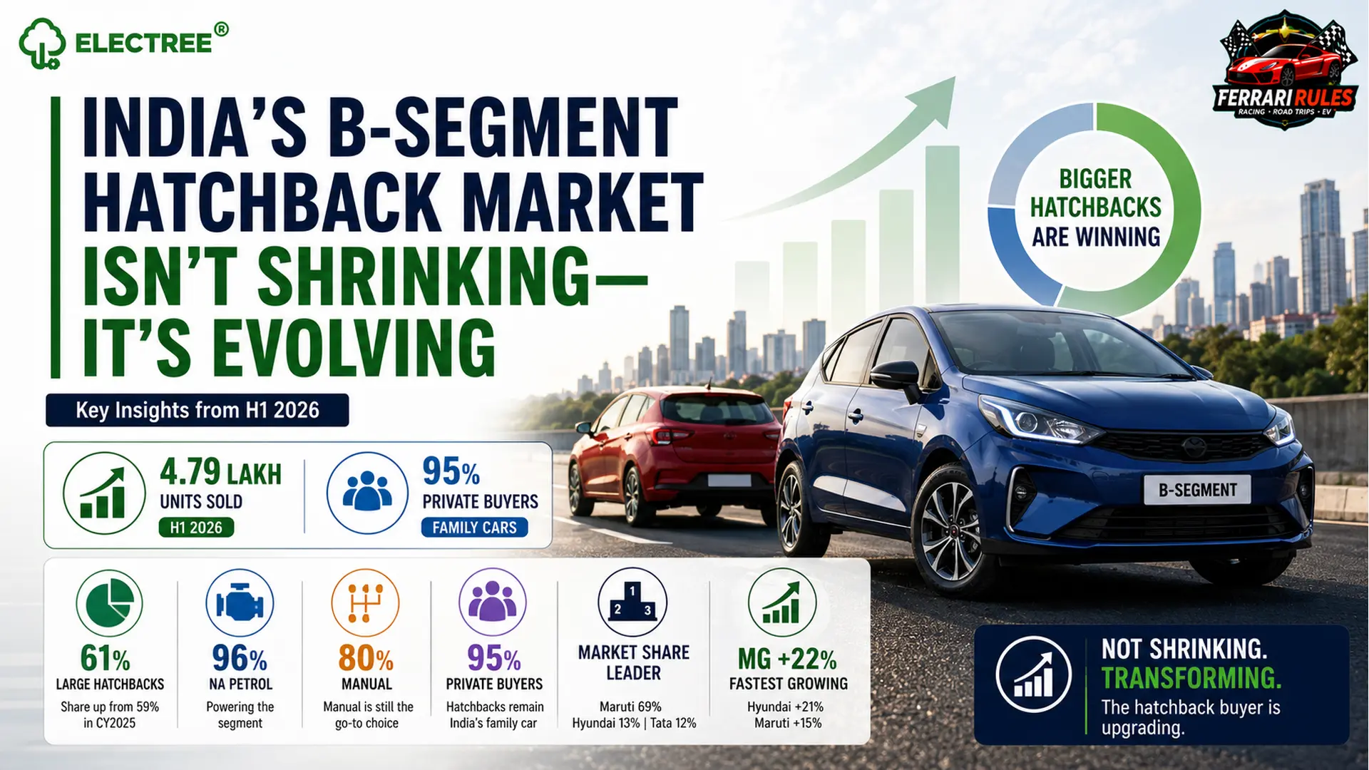 India’s B-Segment Hatchback Market Isn’t Shrinking—It’s Evolving