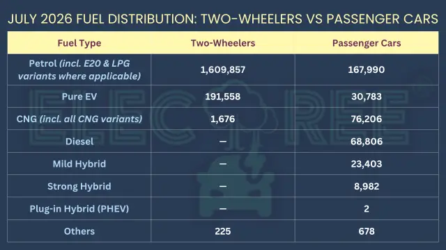 India's EV Transition Is Taking Two Different Paths, July Registrations Show