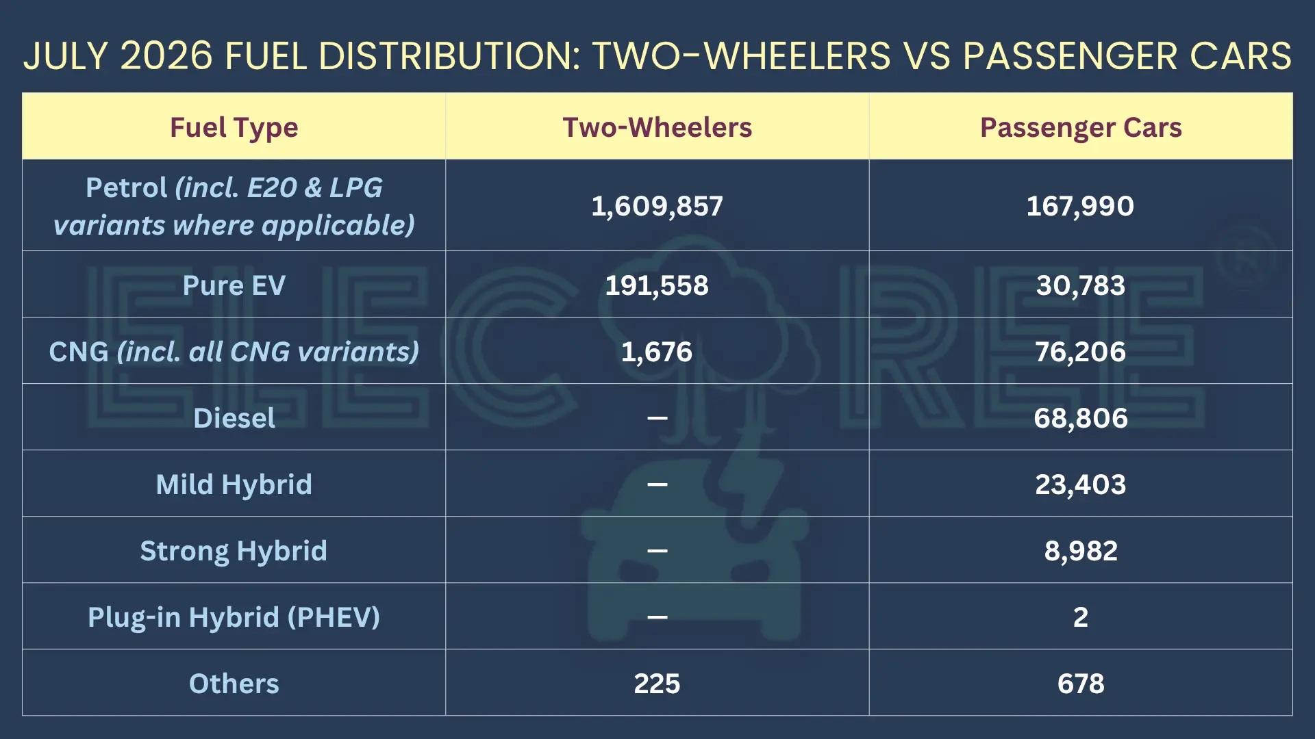 India's EV Transition Is Taking Two Different Paths, July Registrations Show