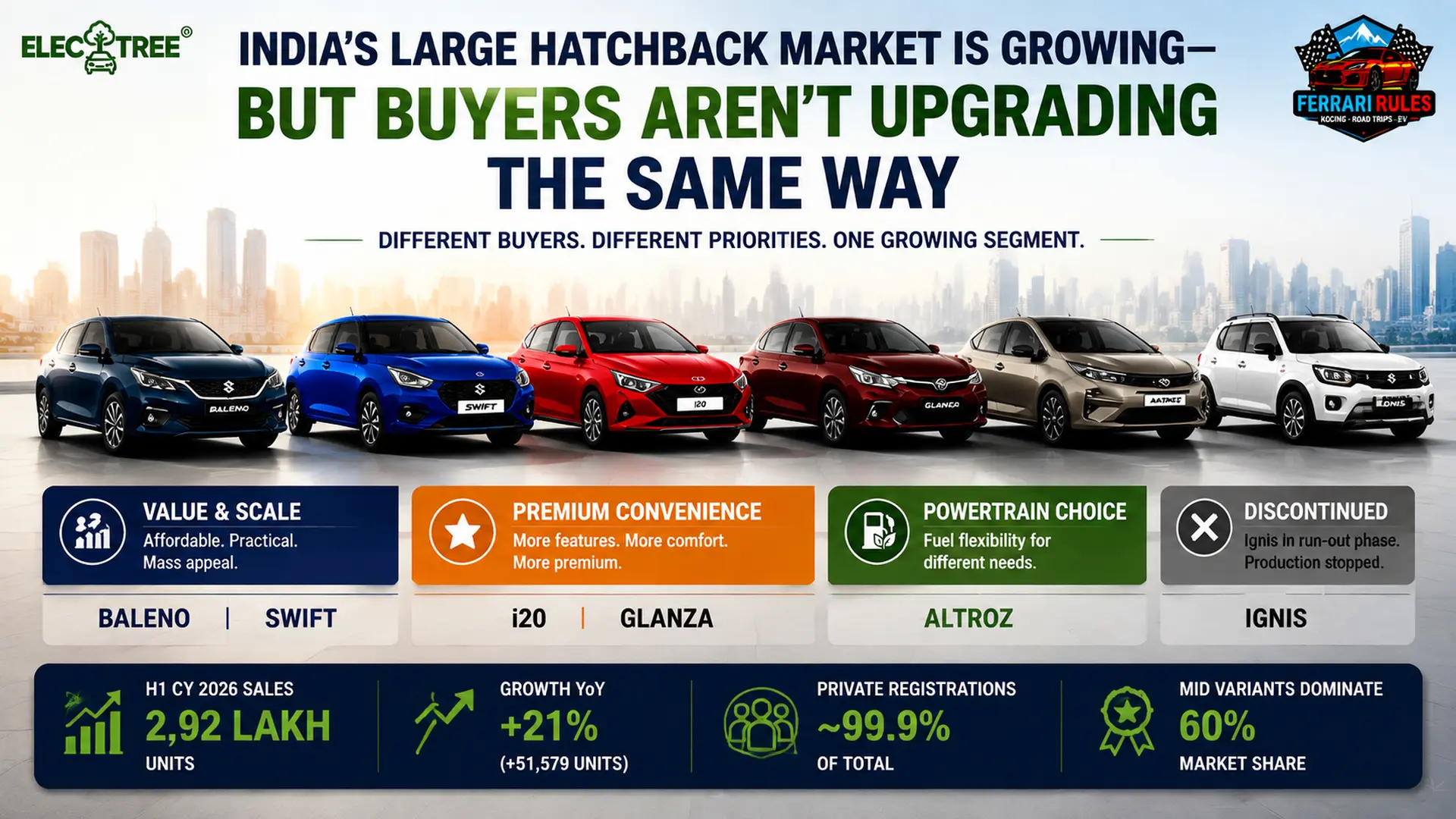 India’s Large Hatchback Market Is Growing—But Buyers Aren’t Upgrading the Same Way