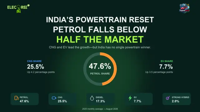India’s Powertrain Reset Deepens: Petrol Falls Below 50% as EV and CNG Lead Growth