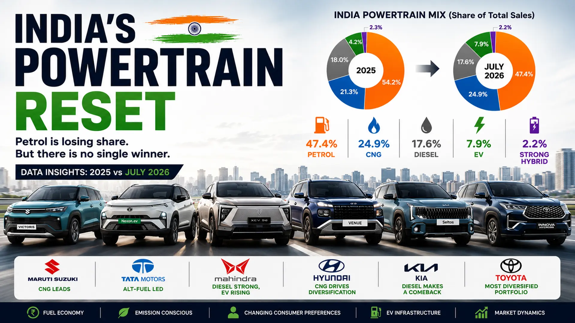 India’s Powertrain Reset: Petrol Is Losing Share, but There Is No Single Winner