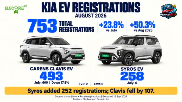Kia EV Registrations Rise 24% in August as Syros Offsets Clavis Decline