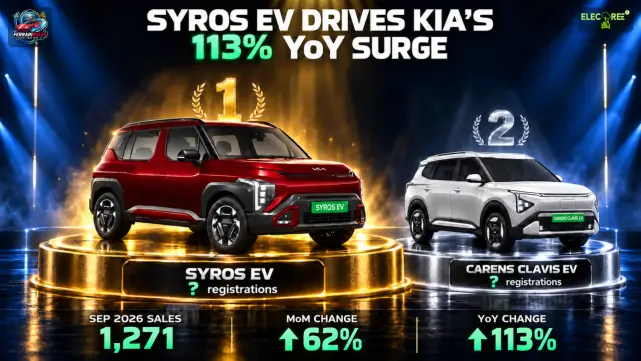 Kia EV Registrations More Than Double as Syros EV Takes 63 Percent Share