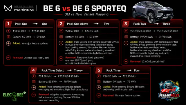 Mahindra BE 6 vs BE 6 SPORTEQ: What You Gain, What You Lose