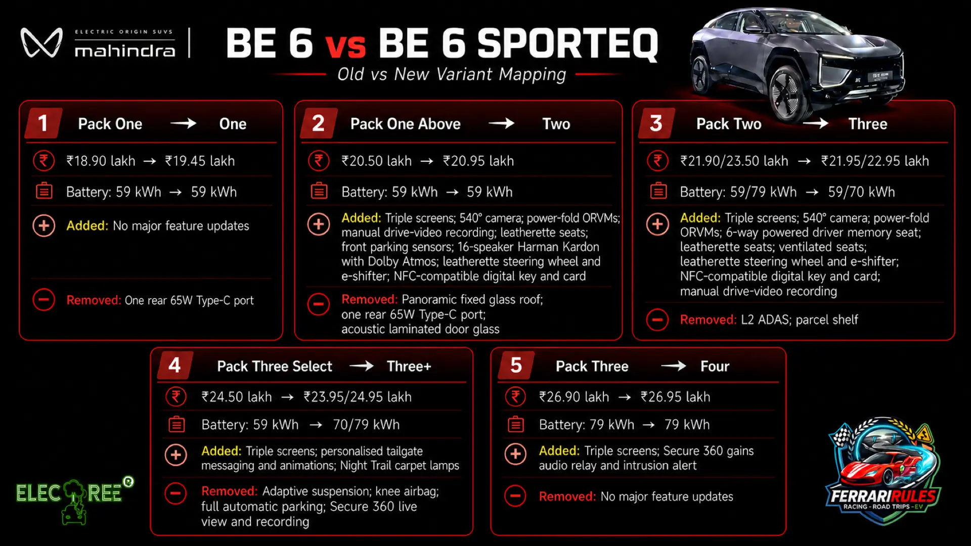 Mahindra BE 6 vs BE 6 SPORTEQ: What You Gain, What You Lose