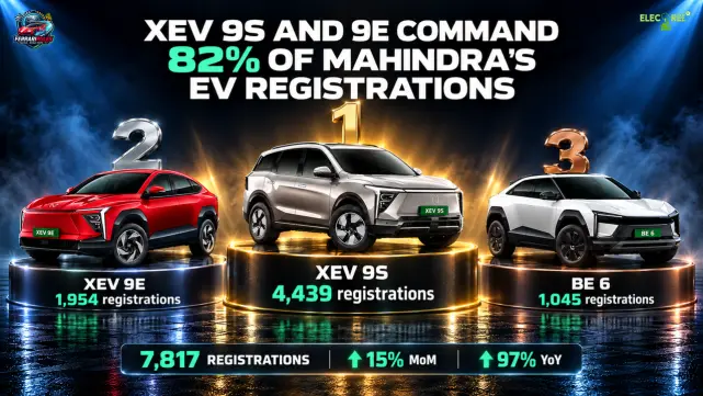 Mahindra EV Sales Nearly Double as XEV 9S Commands 57% Share
