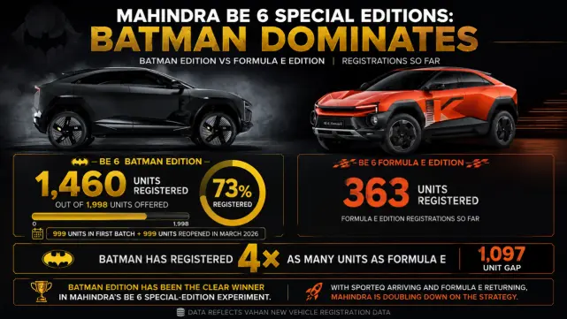Mahindra Has Sold 1,823 BE 6 Special Editions. Now It Is Doubling Down