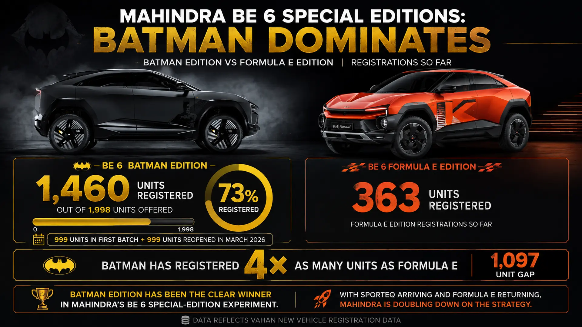 Mahindra Has Sold 1,823 BE 6 Special Editions. Now It Is Doubling Down