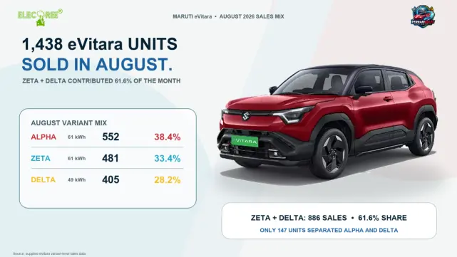Maruti eVitara Records 1,438 August Sales as Delta’s 49 kWh Share Rises