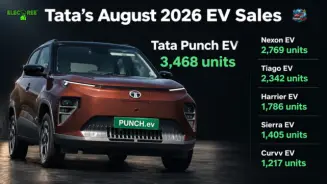 Tata EV Retail Sales Breakup Aug 2026