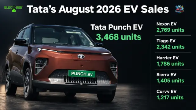 Tata EV Retail Sales Breakup Aug 2026