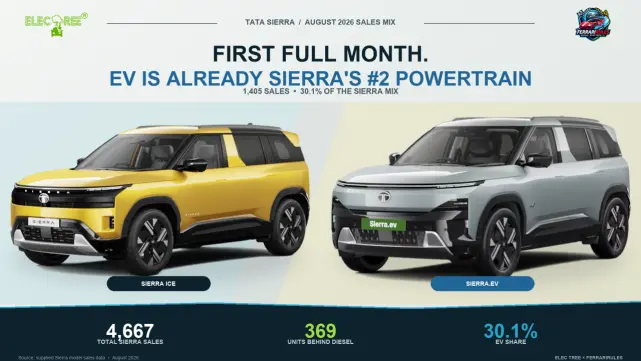 Sierra.ev Is Already the Sierra’s No. 2 Powertrain—and Its Best-Selling Configuration