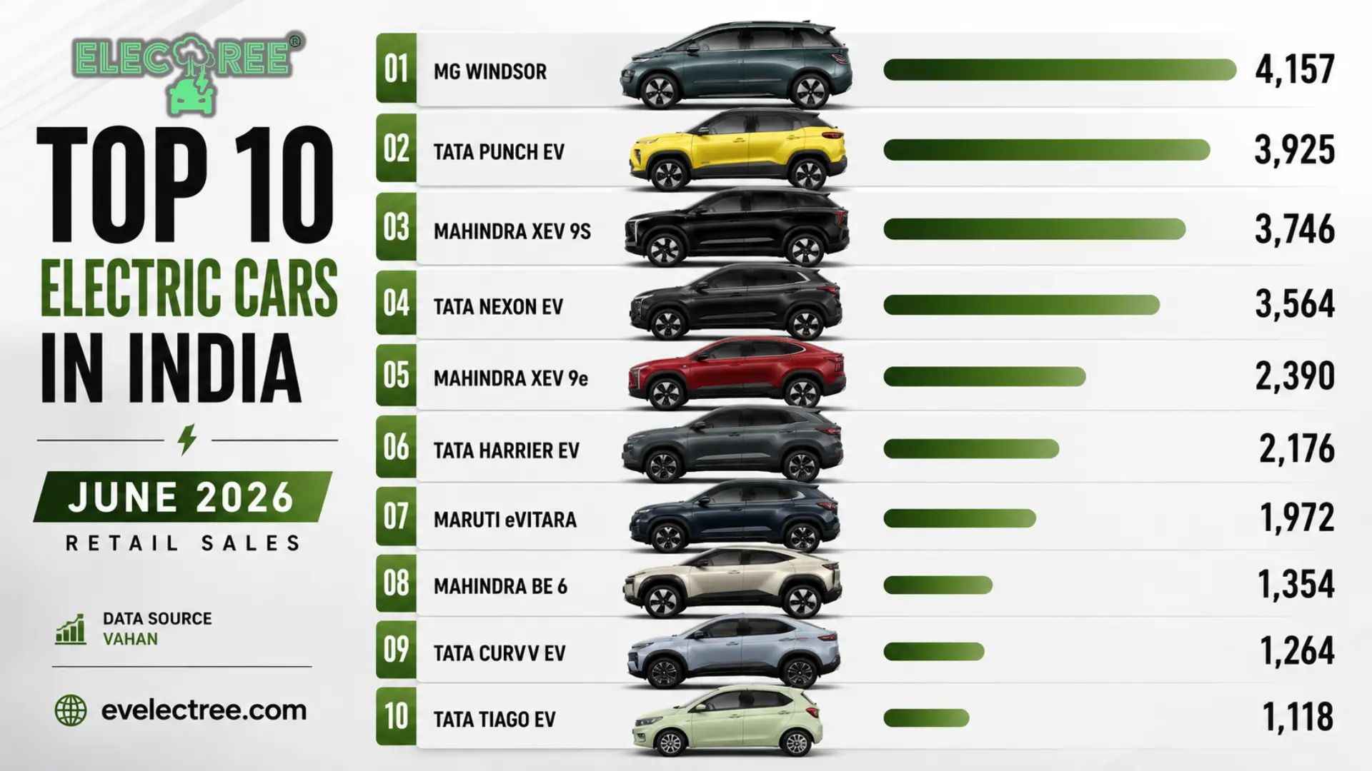 Top 10 Best-Selling EV Models in India: June 2026