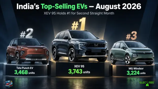 XEV 9S Retains Top Spot in EV Sales in August, Windsor Falls to Third