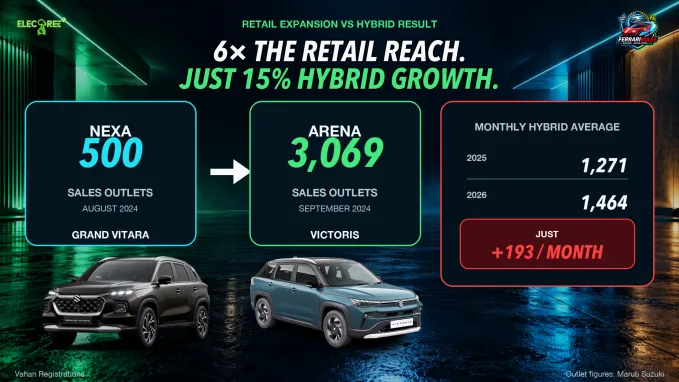 The Victoris brought strong-hybrid technology to the larger Arena network, but average monthly registrations increased by only 193 units.
